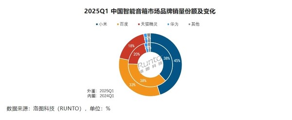 一季度中国智能音箱销量为369.9万台 小米份额达45% 一季度中国智能音箱销量为369.9万台 小米份额达45%(图3)
