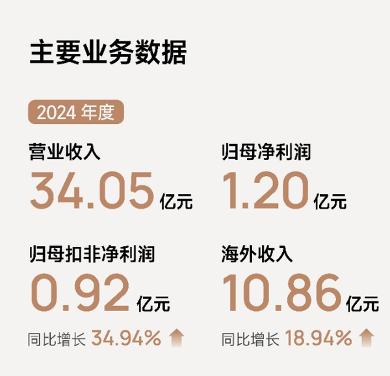 极米科技2024年业务报告:家用投影业务创新高,车载业务崭露头角 极米科技2024年业务报告:家用投影业务创新高,车载业务崭露头角(图1)