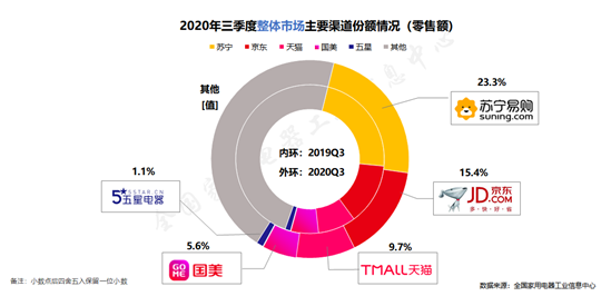 家电消费强劲,苏宁23.3%市场份额再夺行业第一(图1) 家电消费强劲,苏宁23.3%市场份额再夺行业第一(图1)