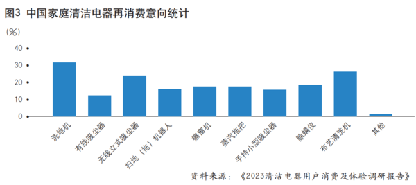 “家庭清洁”背后的百亿市场，布艺清洗机成市场又一黑马？(图2)