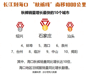 苏宁易购大数据:“魔王级”寒潮,把“秋裤线”往南吹了1000公里(图3) 苏宁易购大数据:“魔王级”寒潮,把“秋裤线”往南吹了1000公里(图3)
