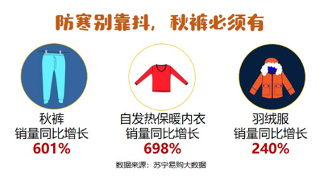 苏宁易购大数据:“魔王级”寒潮,把“秋裤线”往南吹了1000公里(图2) 苏宁易购大数据:“魔王级”寒潮,把“秋裤线”往南吹了1000公里(图2)
