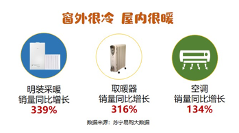 苏宁易购大数据:“魔王级”寒潮,把“秋裤线”往南吹了1000公里(图1) 苏宁易购大数据:“魔王级”寒潮,把“秋裤线”往南吹了1000公里(图1)