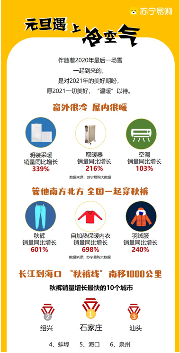 苏宁易购大数据:“魔王级”寒潮,把“秋裤线”往南吹了1000公里(图4) 苏宁易购大数据:“魔王级”寒潮,把“秋裤线”往南吹了1000公里(图4)