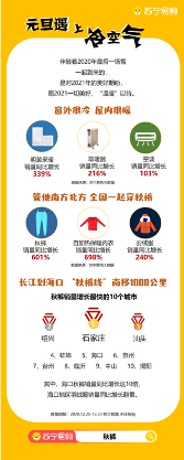 苏宁易购大数据:“魔王级”寒潮,把“秋裤线”往南吹了1000公里(图5) 苏宁易购大数据:“魔王级”寒潮,把“秋裤线”往南吹了1000公里(图5)
