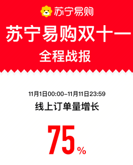 苏宁易购双十一战报：11天线上订单量增长75%(图1)