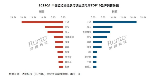 品牌竞争格局 小米夺冠!一季度中国监控摄像头线上销量为789万台(图2)