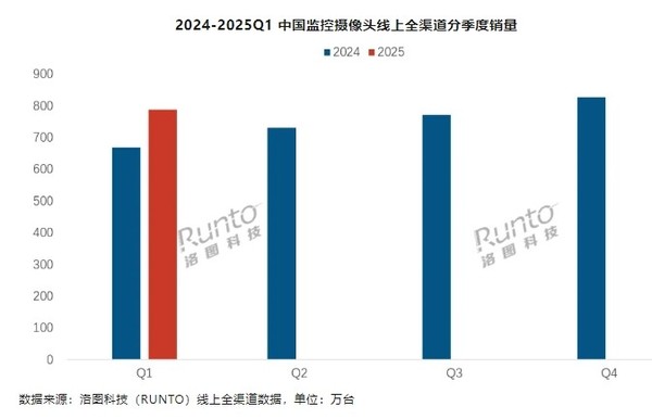 小米夺冠!一季度中国监控摄像头线上销量为789万台 小米夺冠!一季度中国监控摄像头线上销量为789万台(图3)
