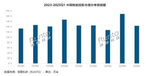 中国智能投影Q1销量达143万台 上半年预计达310万台 中国智能投影Q1销量达143万台 上半年预计达310万台(图2)