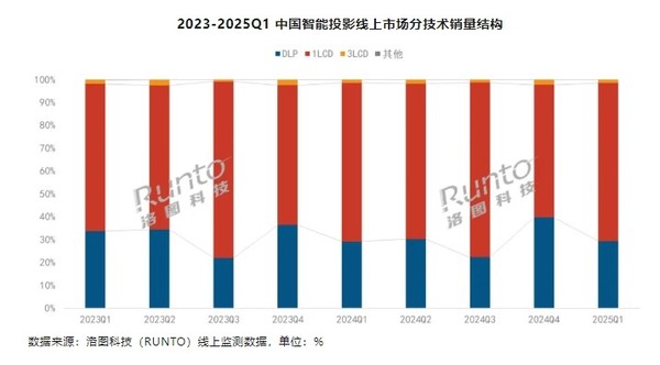 中国智能投影Q1销量达143万台 上半年预计达310万台 中国智能投影Q1销量达143万台 上半年预计达310万台(图3)