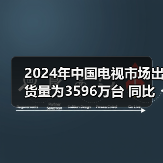 2024年中国电视市场出货量为3596万台 同比下降1.6%(图1) 2024年中国电视市场出货量为3596万台 同比下降1.6%(图1)
