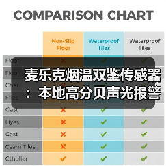 麦乐克烟温双鉴传感器:本地高分贝声光报警,智能联动(图4) 麦乐克烟温双鉴传感器:本地高分贝声光报警,智能联动(图4)
