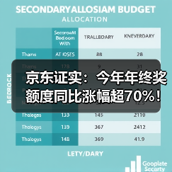 京东证实：今年年终奖额度同比涨幅超70%！(图3)