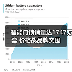 智能门锁销量达1747万套 价格战品牌突围(图4) 智能门锁销量达1747万套 价格战品牌突围(图4)