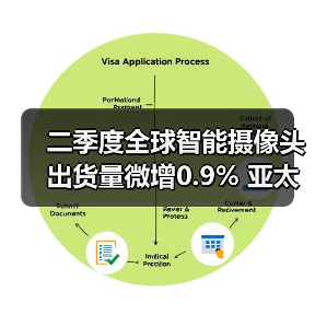 二季度全球智能摄像头出货量微增0.9% 亚太市场遇冷(图3) 二季度全球智能摄像头出货量微增0.9% 亚太市场遇冷(图3)