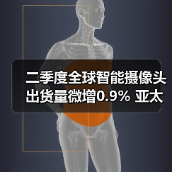 二季度全球智能摄像头出货量微增0.9% 亚太市场遇冷(图1) 二季度全球智能摄像头出货量微增0.9% 亚太市场遇冷(图1)