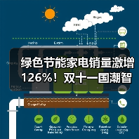 绿色节能家电销量激增126%！双十一国潮智造引领消费新趋势(图3)