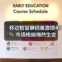 移动智慧屏销量激增45% 市场格局悄然生变(图1) 移动智慧屏销量激增45% 市场格局悄然生变(图1)