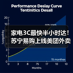 家电3C最快半小时达!苏宁易购上线美团外卖(图1) 家电3C最快半小时达!苏宁易购上线美团外卖(图1)