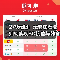 279元起!无雾加湿器如何实现3D抗菌与静音?(图2) 279元起!无雾加湿器如何实现3D抗菌与静音?(图2)