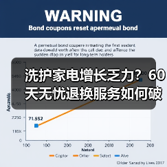 洗护家电增长乏力?60天无忧退换服务如何破局?(图3) 洗护家电增长乏力?60天无忧退换服务如何破局?(图3)