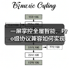 一屏掌控全屋智能，Pro级协议兼容如何实现？(图2)