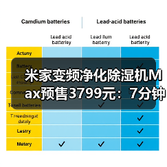 米家变频净化除湿机Max预售3799元:7分钟速干+五重净化如何实现?(图3) 米家变频净化除湿机Max预售3799元:7分钟速干+五重净化如何实现?(图3)