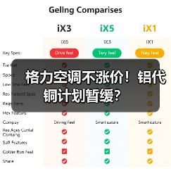 格力空调不涨价!铝代铜计划暂缓?(图3) 格力空调不涨价!铝代铜计划暂缓?(图3)