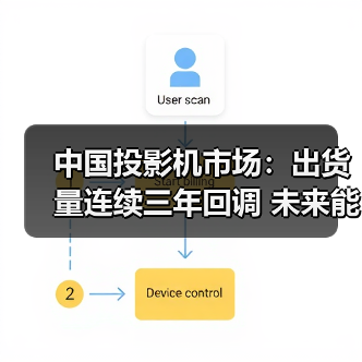 中国投影机市场:出货量连续三年回调 未来能否逆袭?(图4) 中国投影机市场:出货量连续三年回调 未来能否逆袭?(图4)