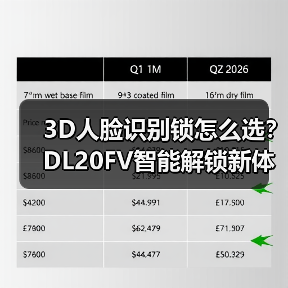 3D人脸识别锁怎么选?DL20FV智能解锁新体验(图1) 3D人脸识别锁怎么选?DL20FV智能解锁新体验(图1)