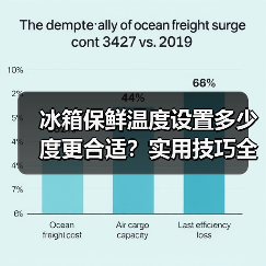 冰箱保鲜温度设置多少度更合适？实用技巧全解析(图1)
