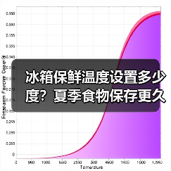 冰箱保鲜温度设置多少度?夏季食物保存更久的技巧(图3) 冰箱保鲜温度设置多少度?夏季食物保存更久的技巧(图3)