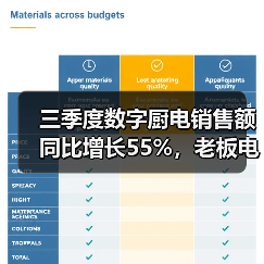 三季度数字厨电销售额同比增长55%,老板电器如何以算法读懂烟火人心?(图1) 三季度数字厨电销售额同比增长55%,老板电器如何以算法读懂烟火人心?(图1)